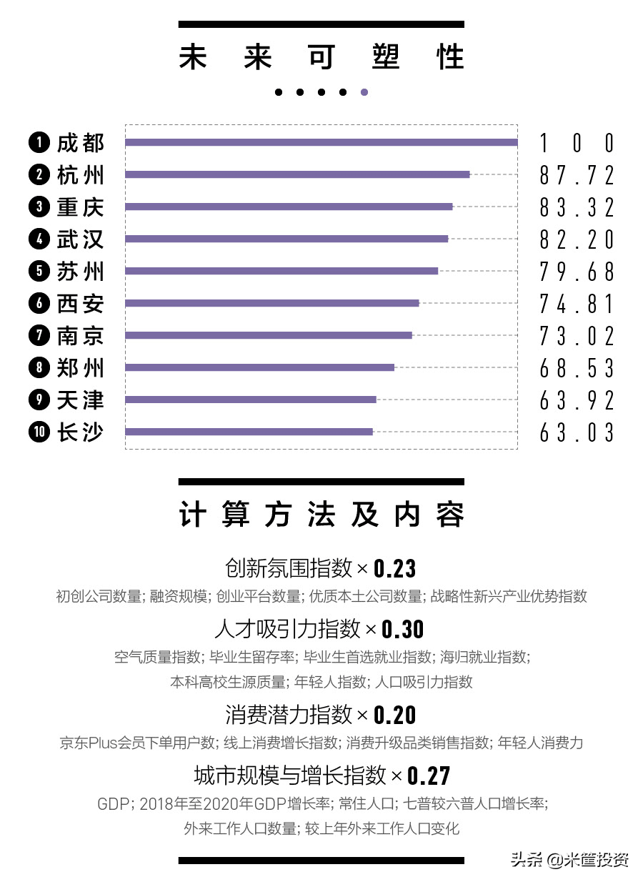 中国337城最新排名