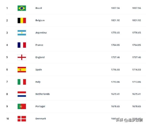 fifa最新排名出炉(FIFA最新排名，巴西第一名；国足排名无变化)