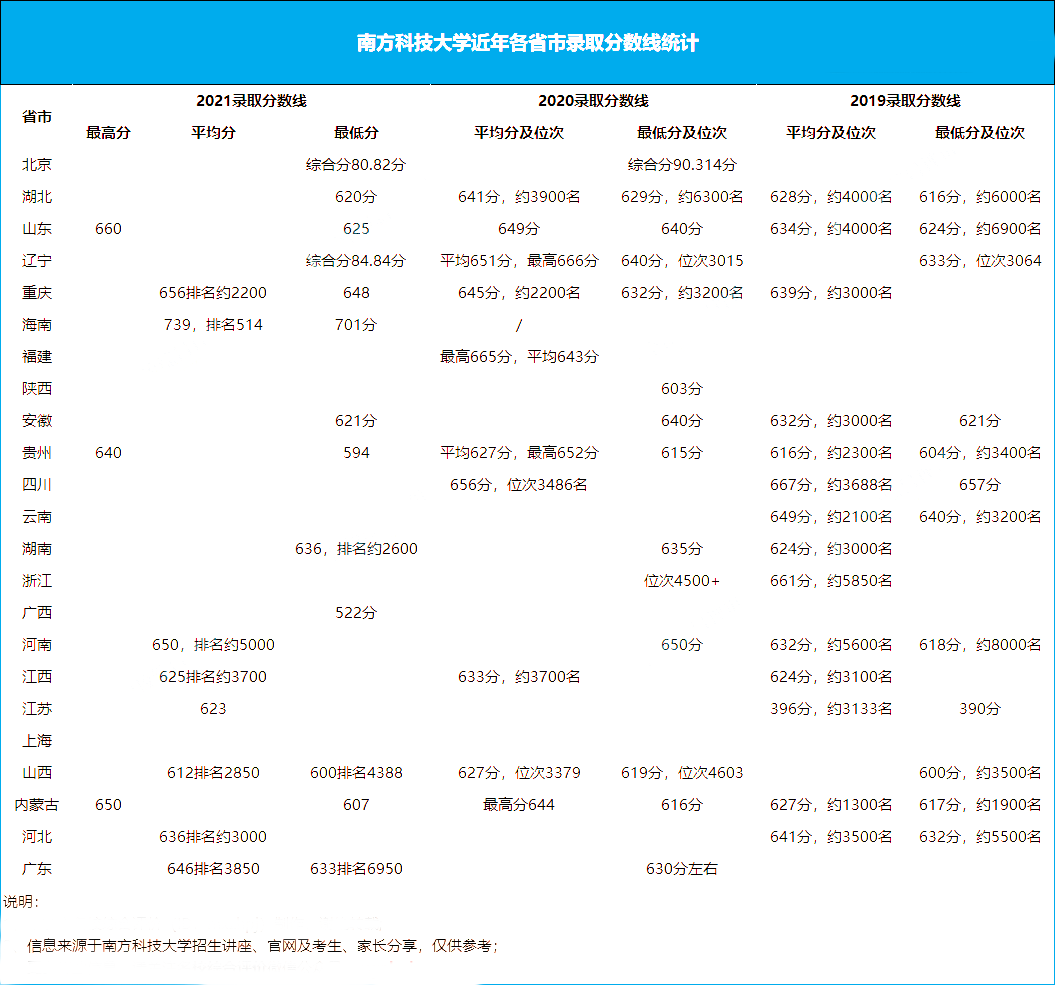 2017高考分数线最高的省份（这7所）