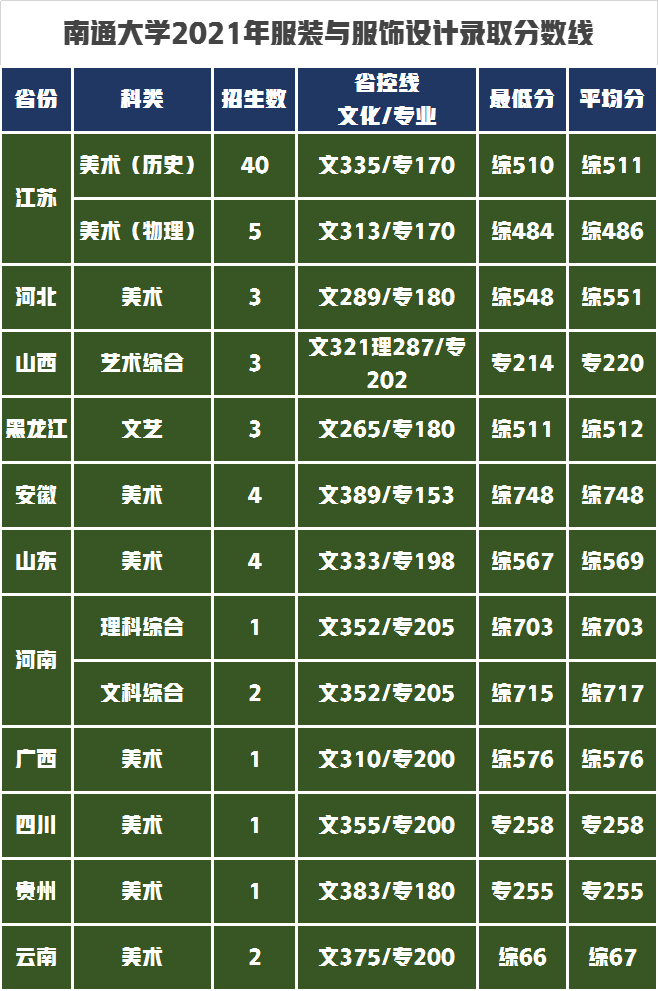 南通大学艺术类招生8专业565人，2022年艺考生录取需要多少分？