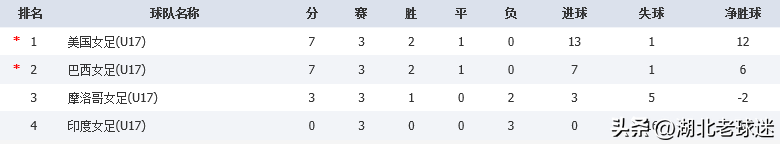 世界杯亚洲区12强积分榜(U17女足世界杯积分榜：欧洲非洲各2队晋级8强，亚洲仅1队出线)