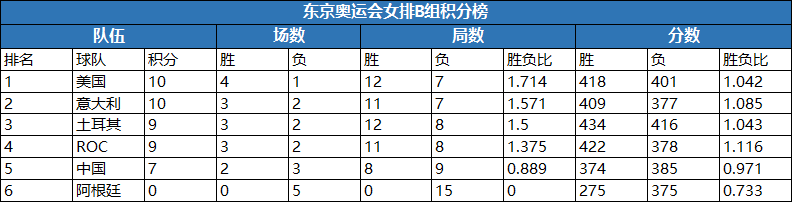 奧運會比分表怎么看（賽事回顧：中國女排東京奧運會賽程表）