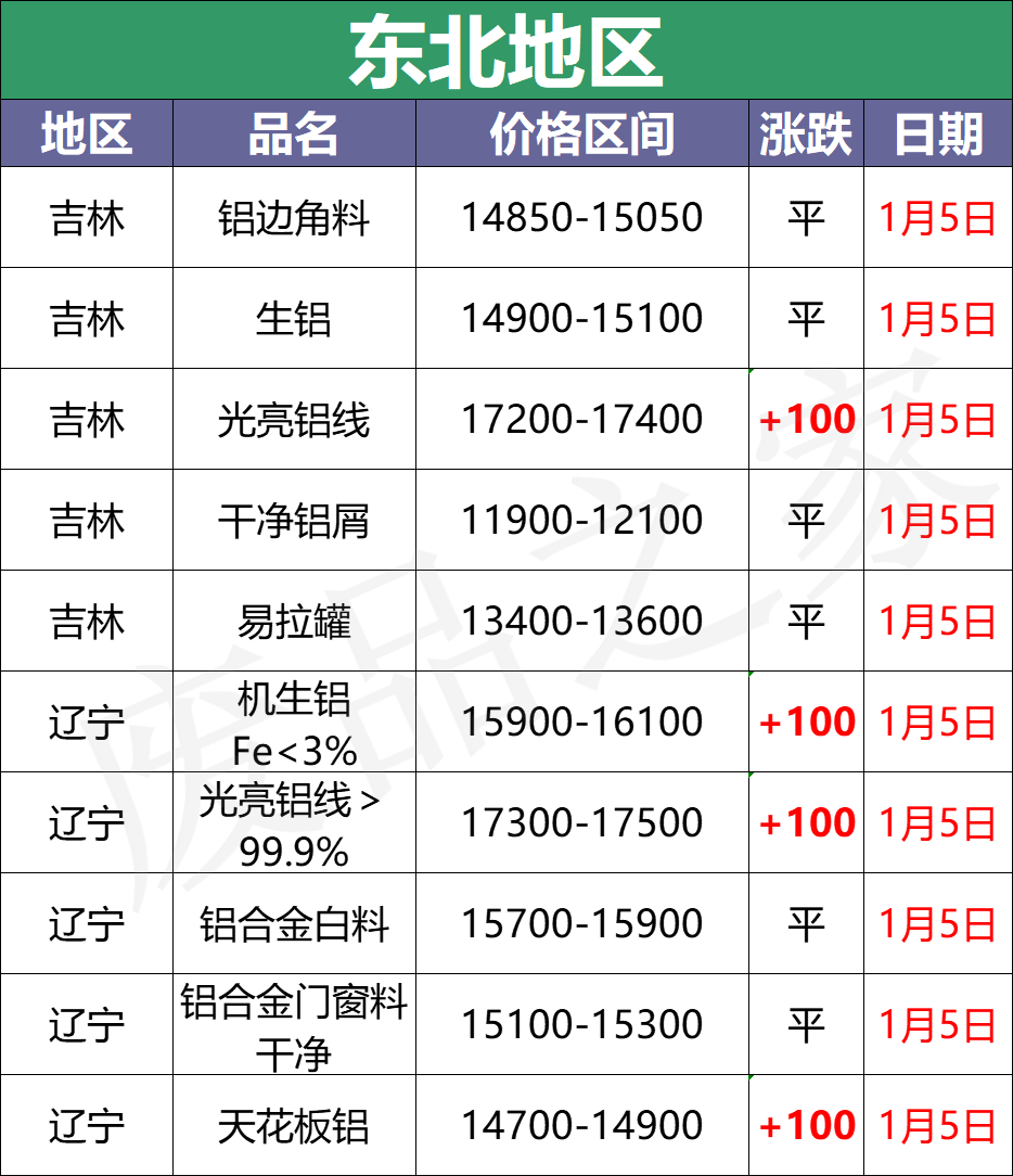 最新1月5日全国铝业厂家收购价格汇总（附价格表）