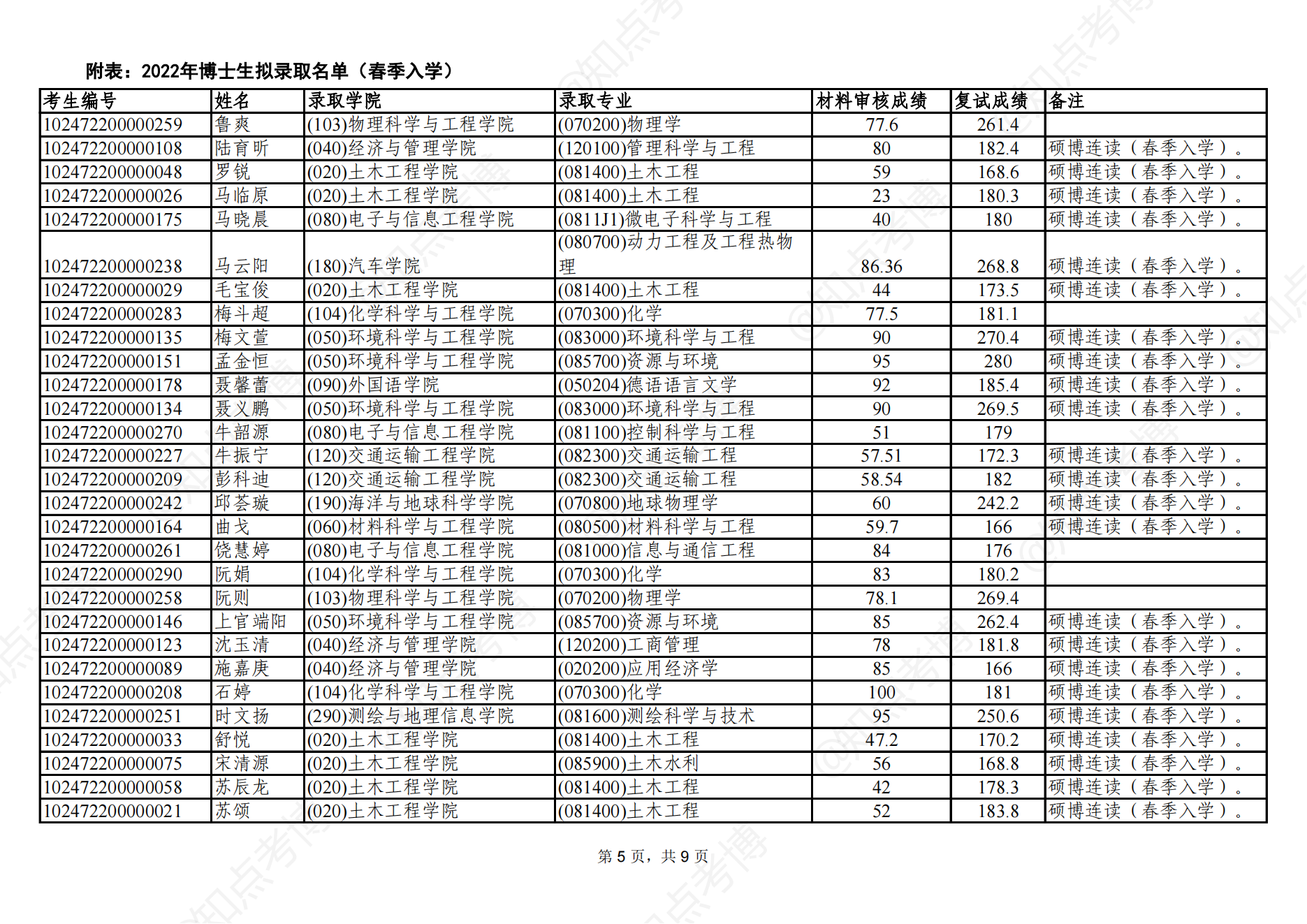 知点考博：同济大学2022年春季入学博士生拟录取名单公示