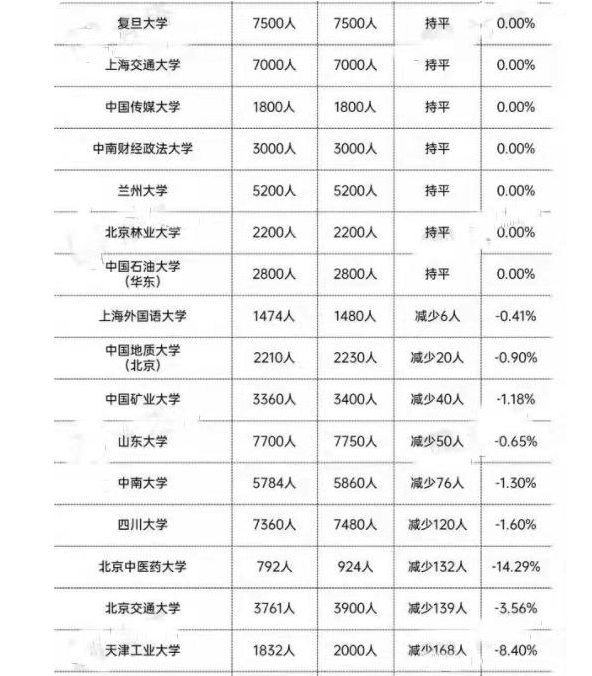 2022年考研国家分数线大涨，将有300万人落榜？学生“绷不住了”