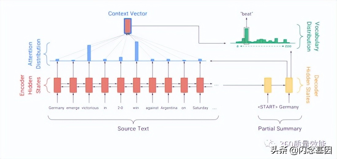 智能化自动生成文本总结的方法