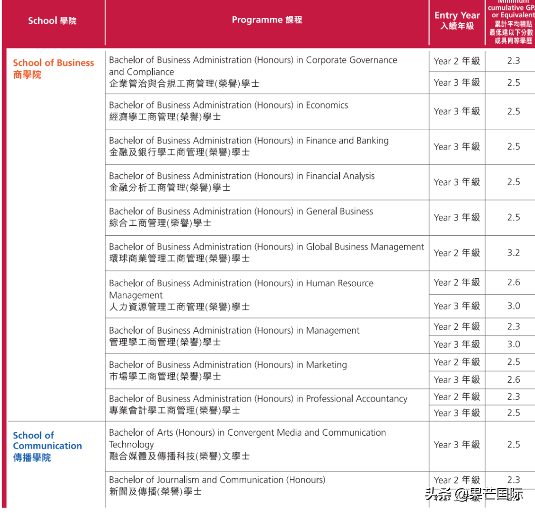 速看！港校也有专升本！含金量更高