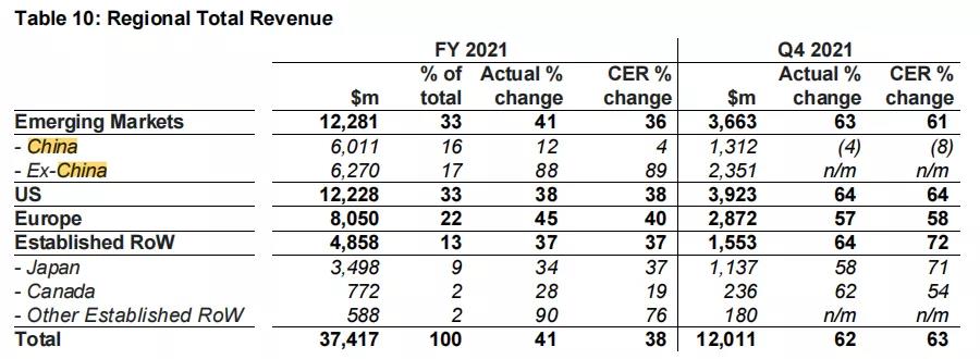 2021年跨国药企中国区营收盘点！包含默沙东、阿斯利康、罗氏等