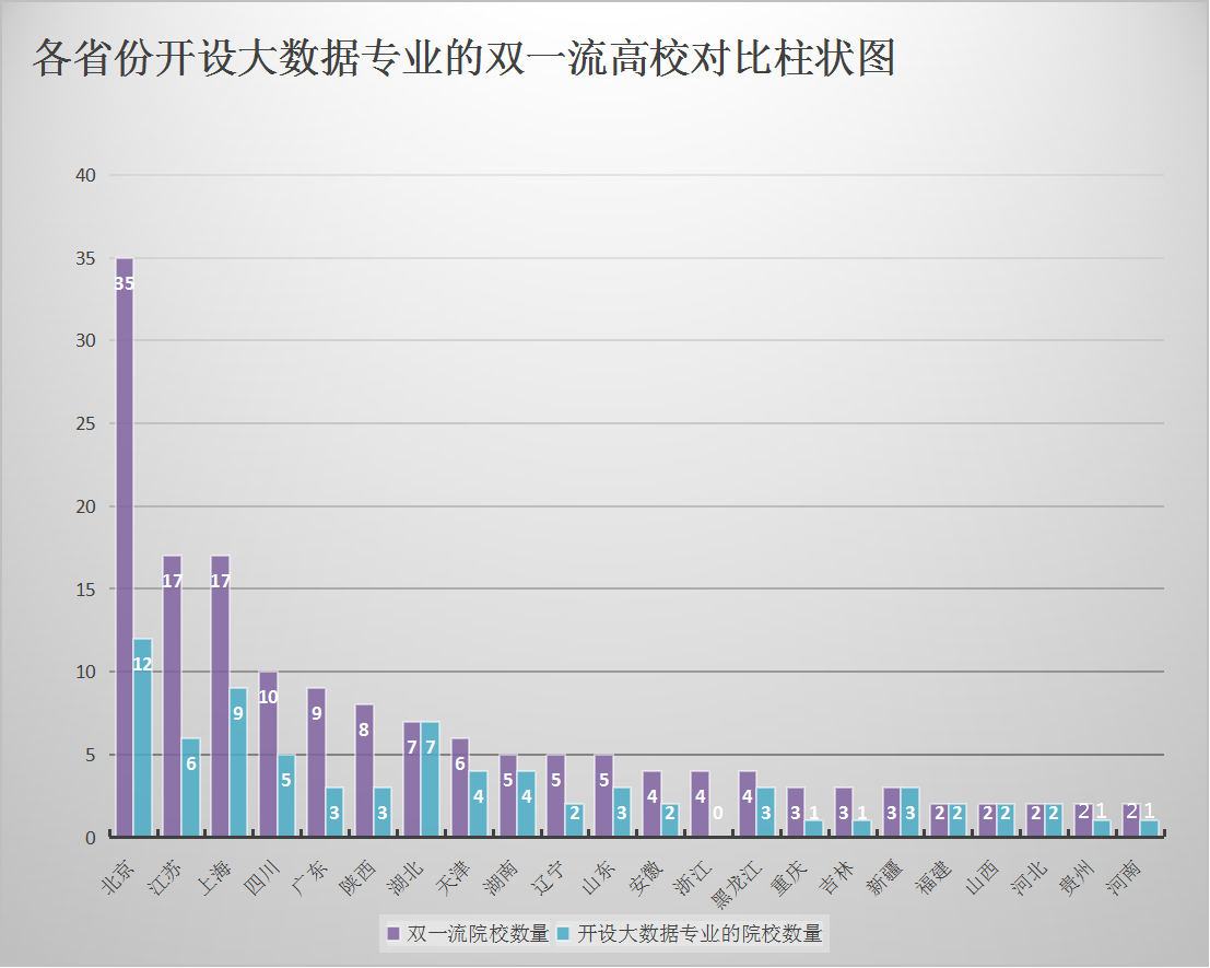 国内双一流高校分布和大数据专业的数据分析