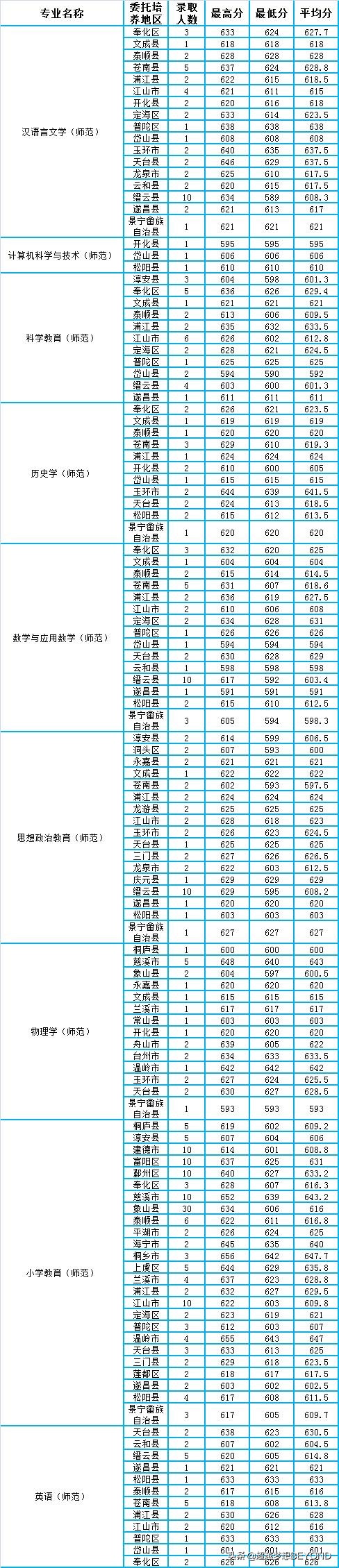 杭州师范大学2021年浙江省各专业录取情况分析