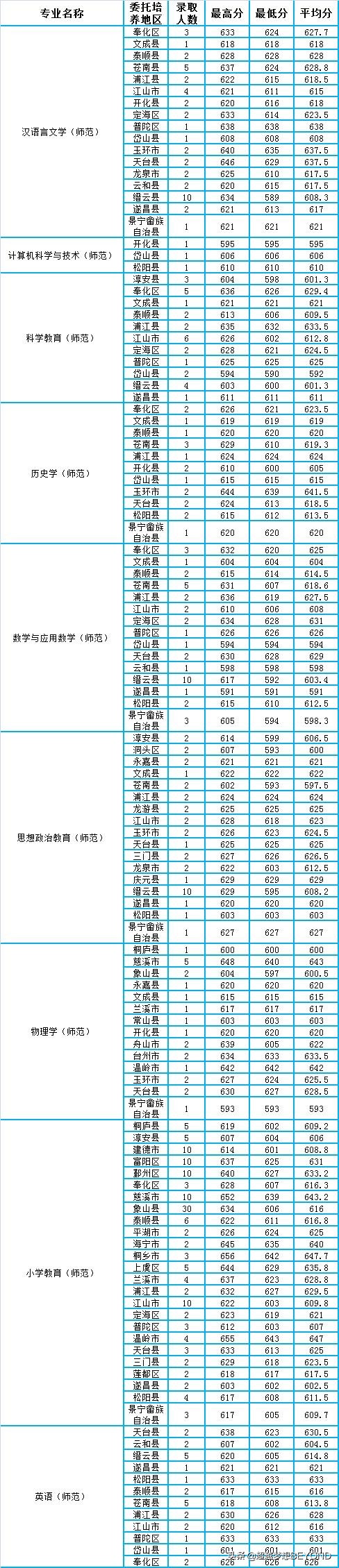 杭州师范大学2021年浙江省各专业录取情况分析