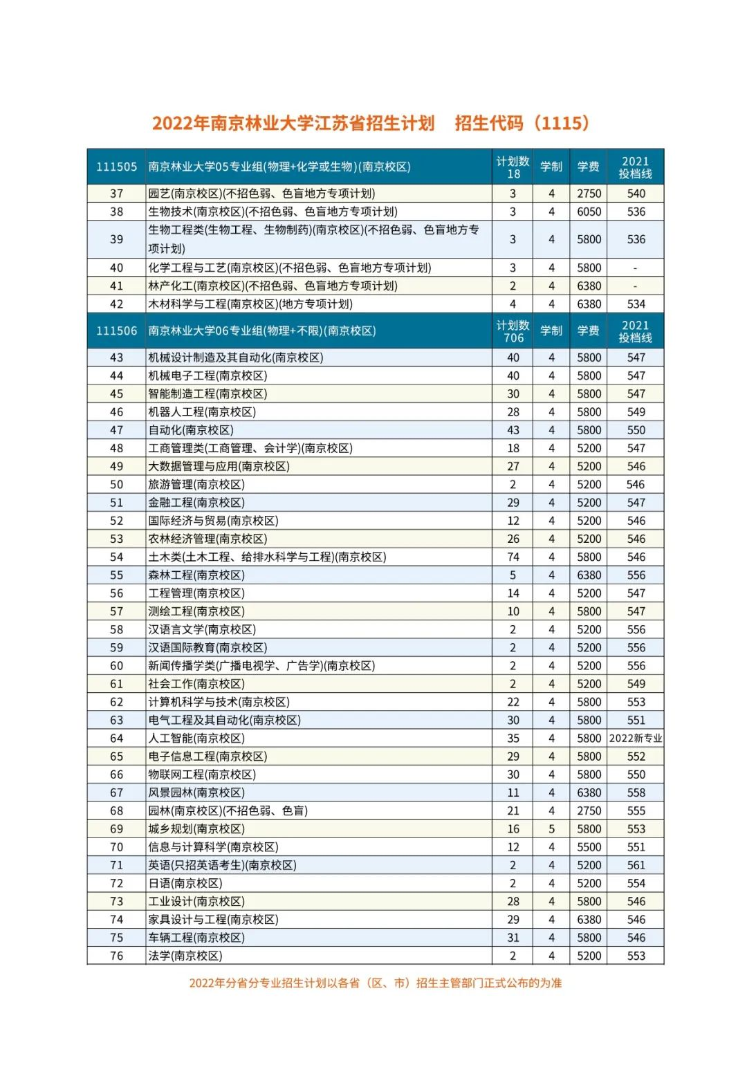 权威发布 | 南京林业大学2022年招生计划