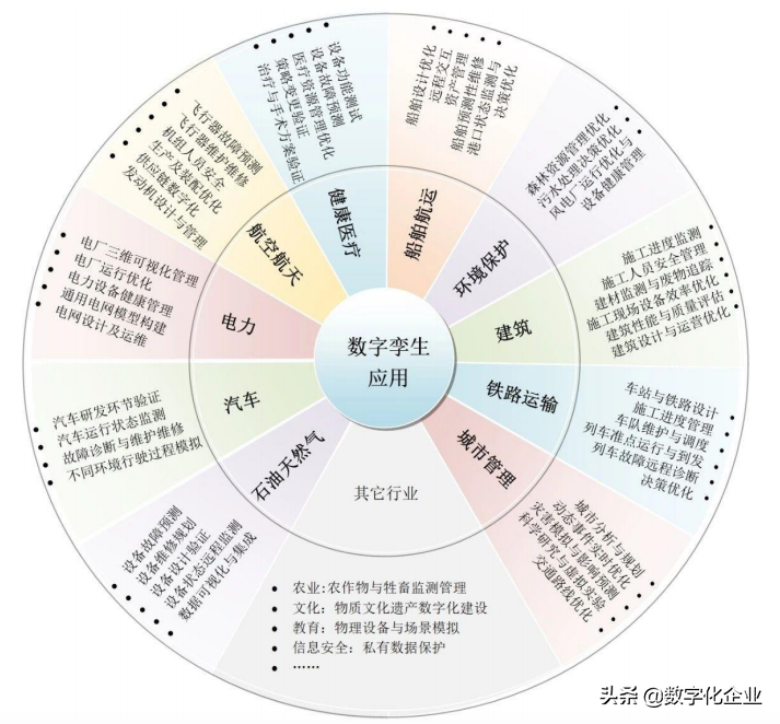 涨知识！十问“数字孪生”（好文收藏）