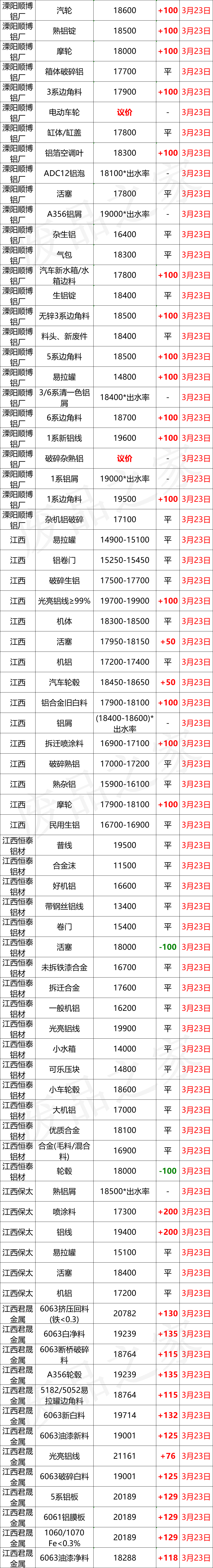 最新3月23日全国铝业厂家收购价格汇总（附铝业价格表）