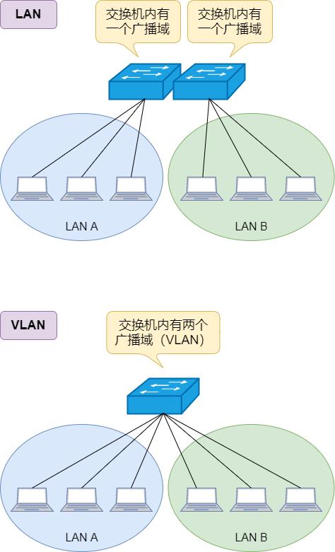图解三层交换机：局域网都用它来组网