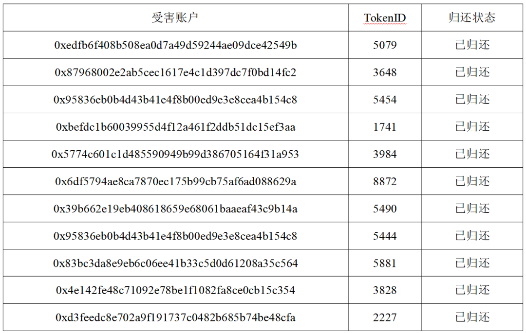 攻击者盗了又归还？TreasureDAO安全事件究竟是怎么回事？