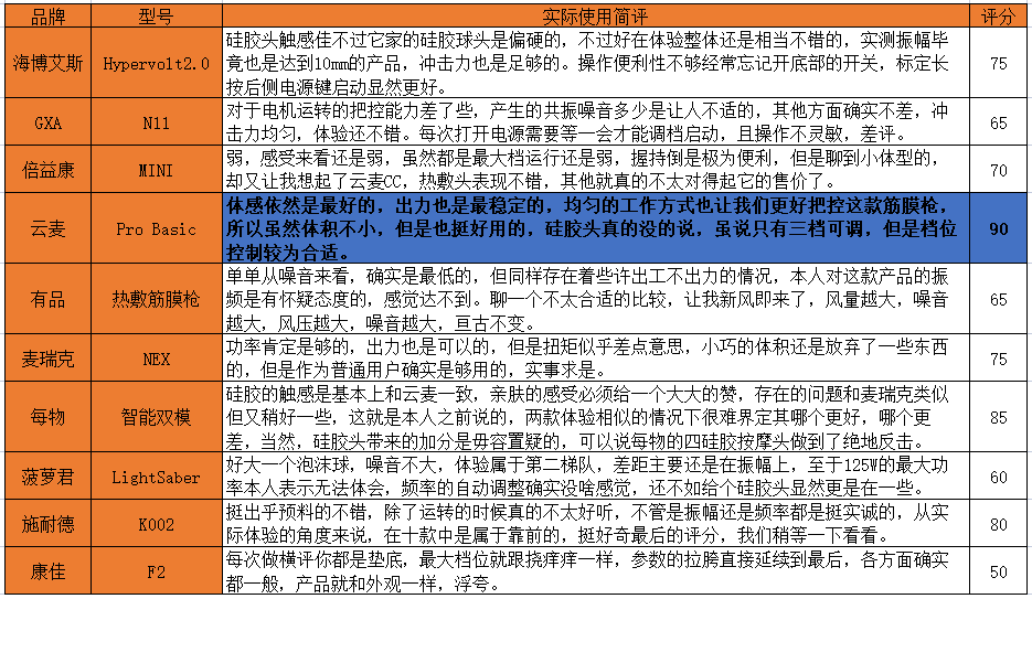 2022最新筋膜枪选购，深度测评10款，这些网红筋膜枪要避坑