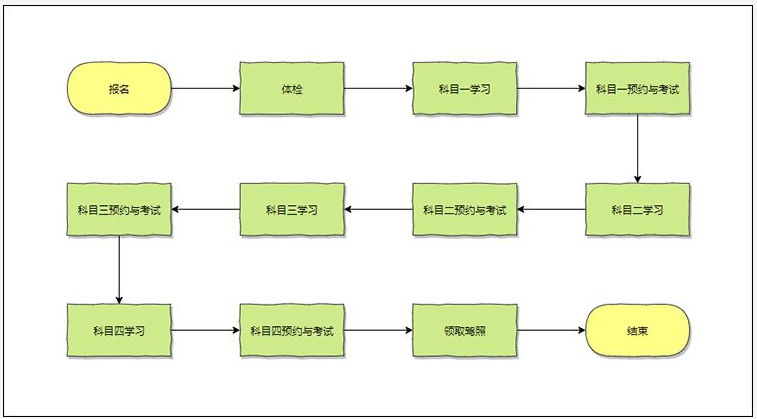 三轮、四轮电动车考取驾照，关于流程、年龄、费用，一次性搞清楚