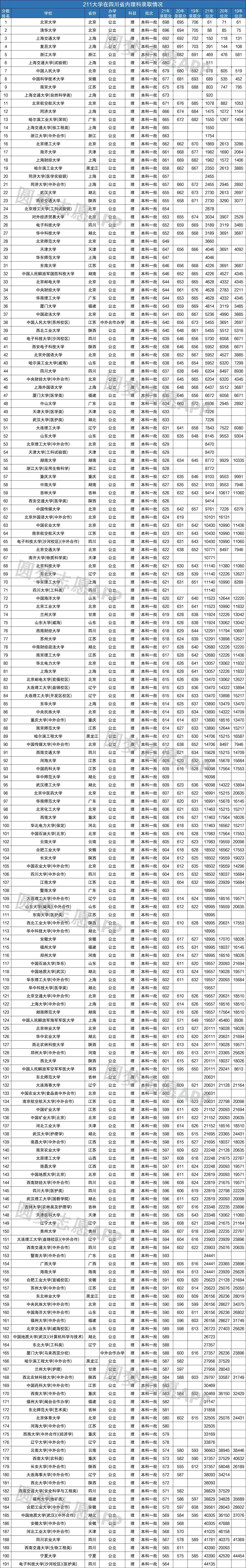 2022年高考参考：19-21年全国211大学在四川省录取分数线及位次