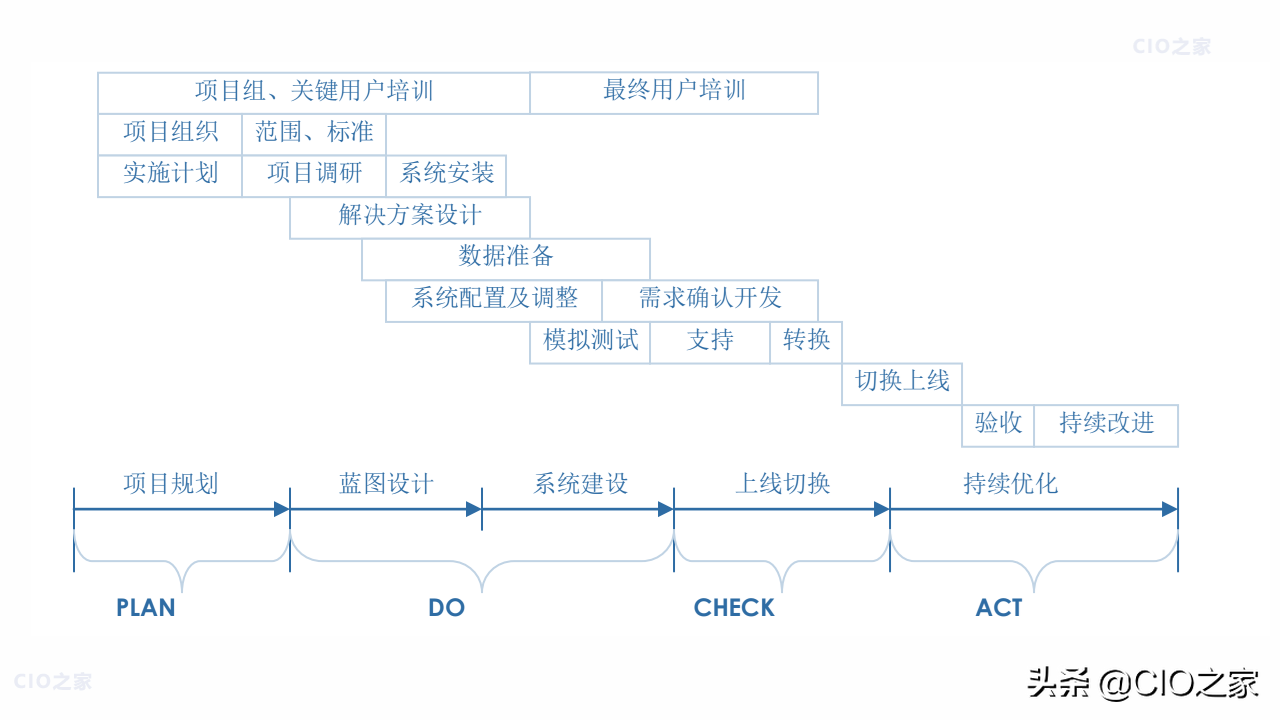 IT项目：从需求到交付