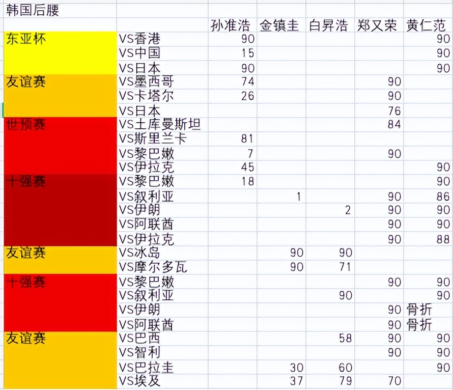 世界杯韩国队友(卡塔尔世界杯韩国队名单，32人选26！孙准浩体验“生死时速”，权敬源已稳坐钓鱼台)