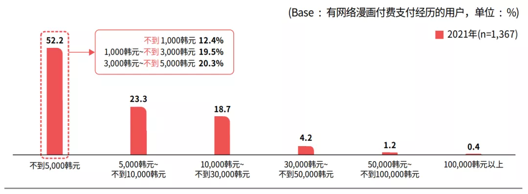 韩国网漫的2021：Kakao单季收入超10亿元，付费率连续3年上涨