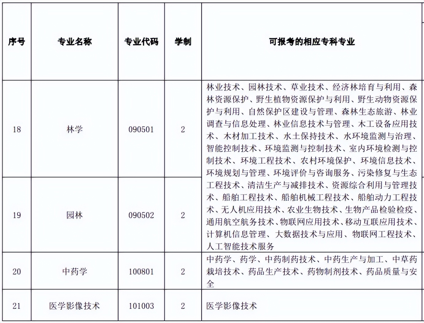 「网报必看」2022年湖北专升本专业对照表