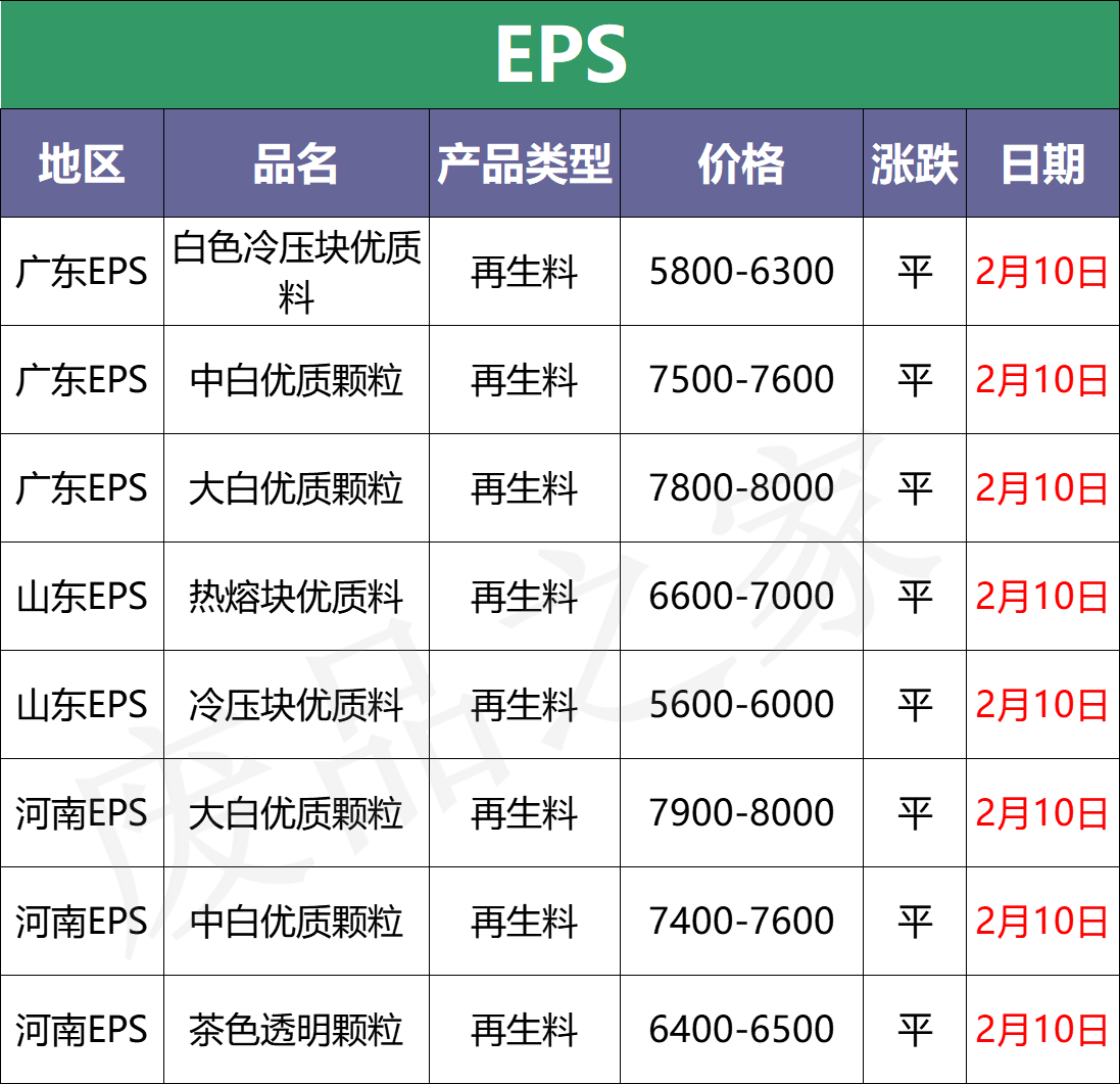 今日塑料行情；刚涨点又跌回来了，PE市场最高下调400元/吨