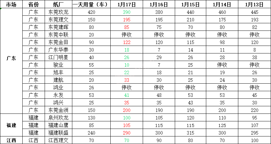 1月18日全国各地废纸价格，最高上调50元/吨，最高下调50元/吨