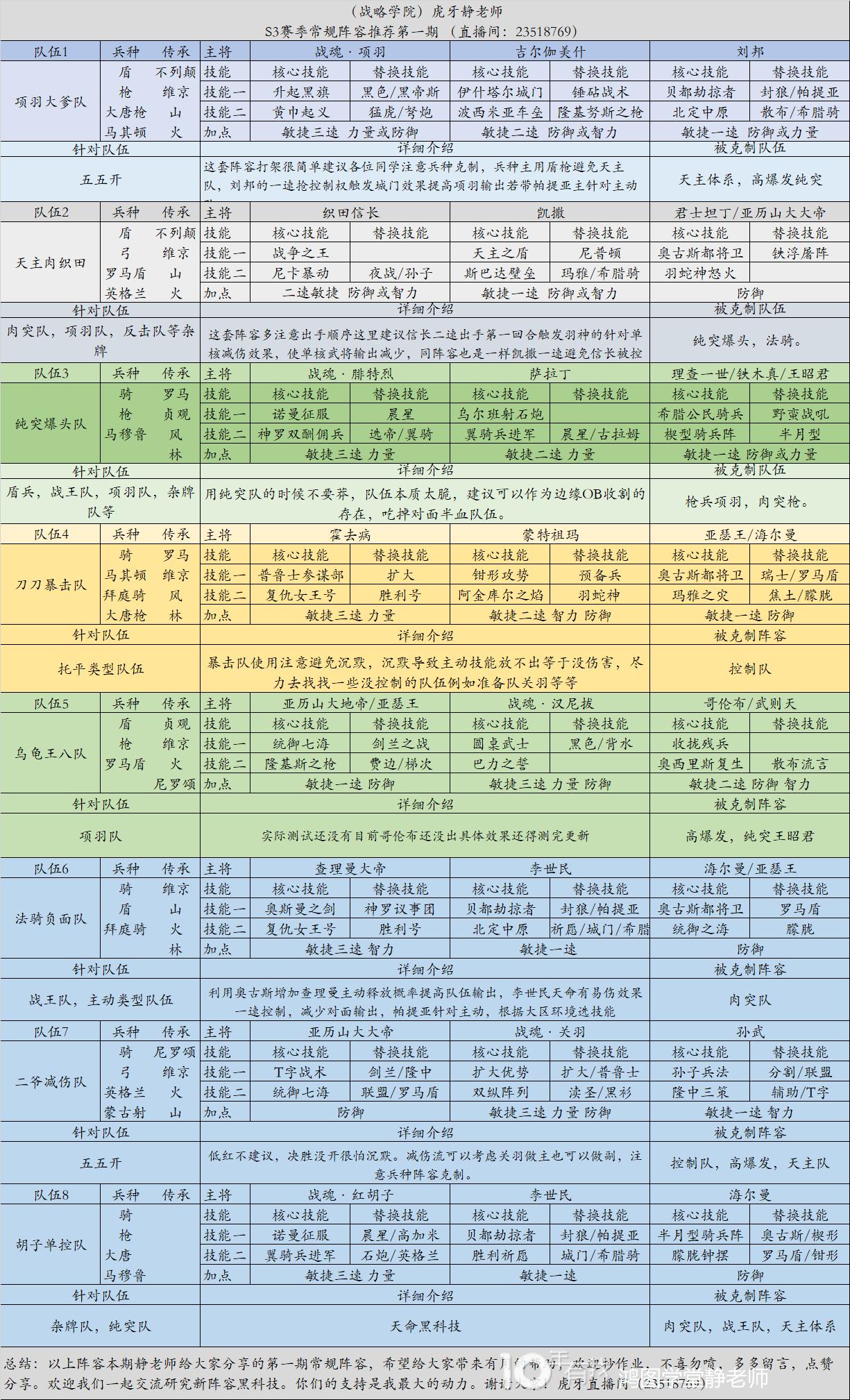 「战略学院」果汁：S3赛季竞技场5+2阵容1.0先行版
