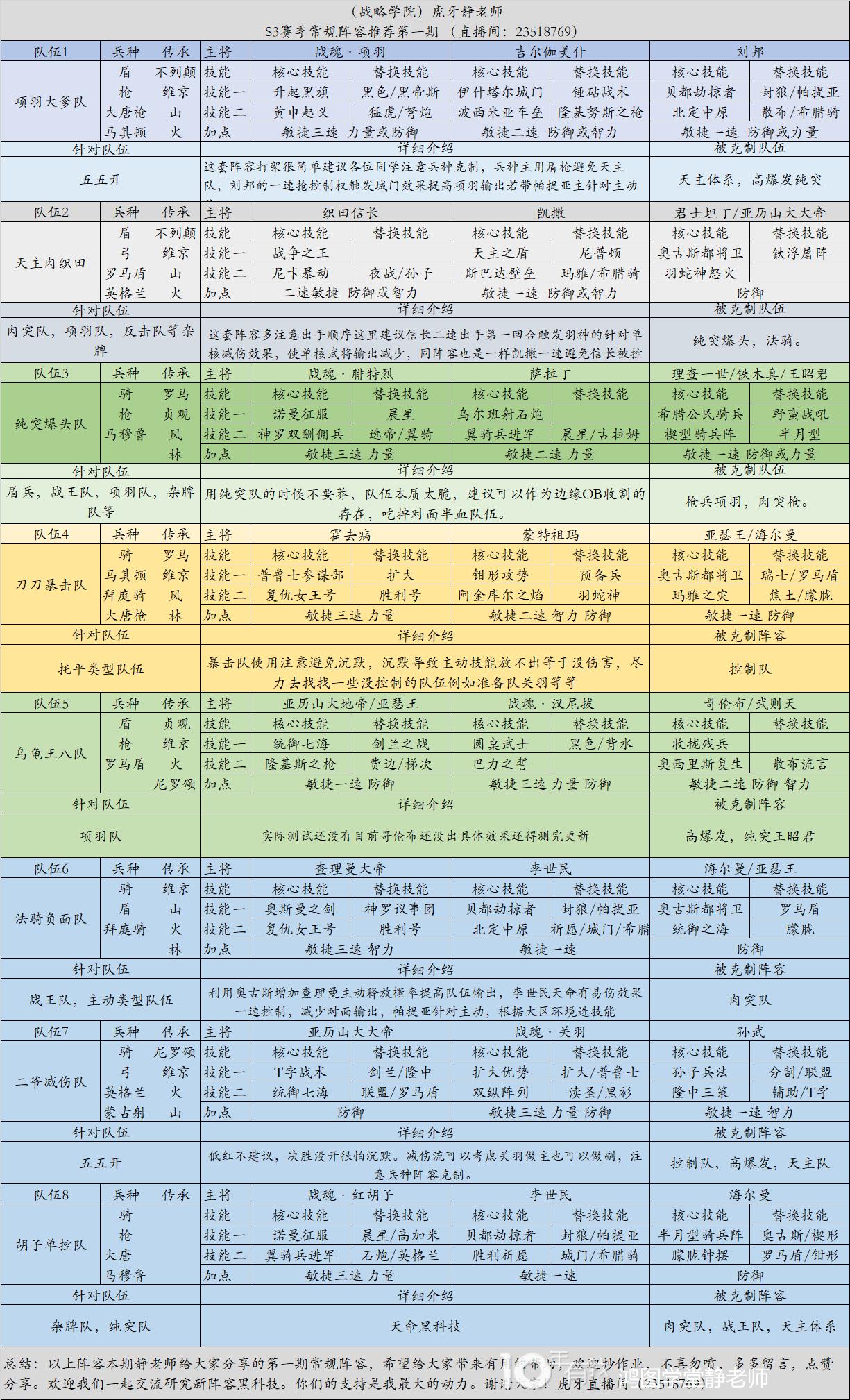 「战略学院」果汁：S3赛季竞技场5+2阵容1.0先行版