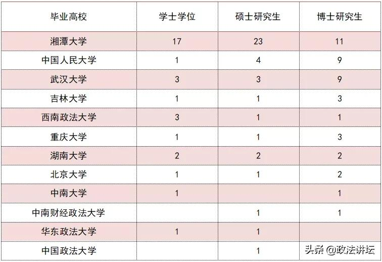 盘点：各大法学院校师资背景（华中篇）