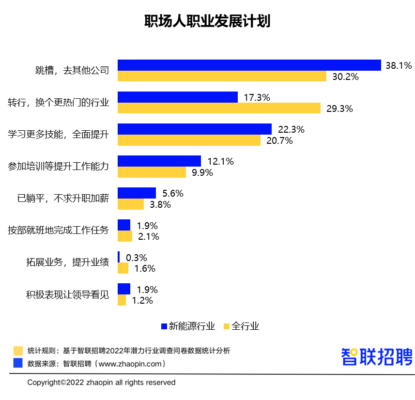 平均月薪过万，新能源成职场人心中“潜力行业”TOP1