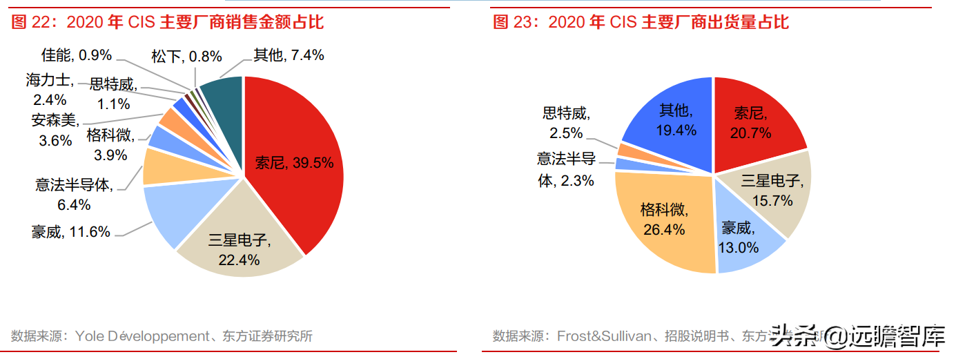 全球安防 CIS 龙头，思特威-W：多领域布局拉动业绩