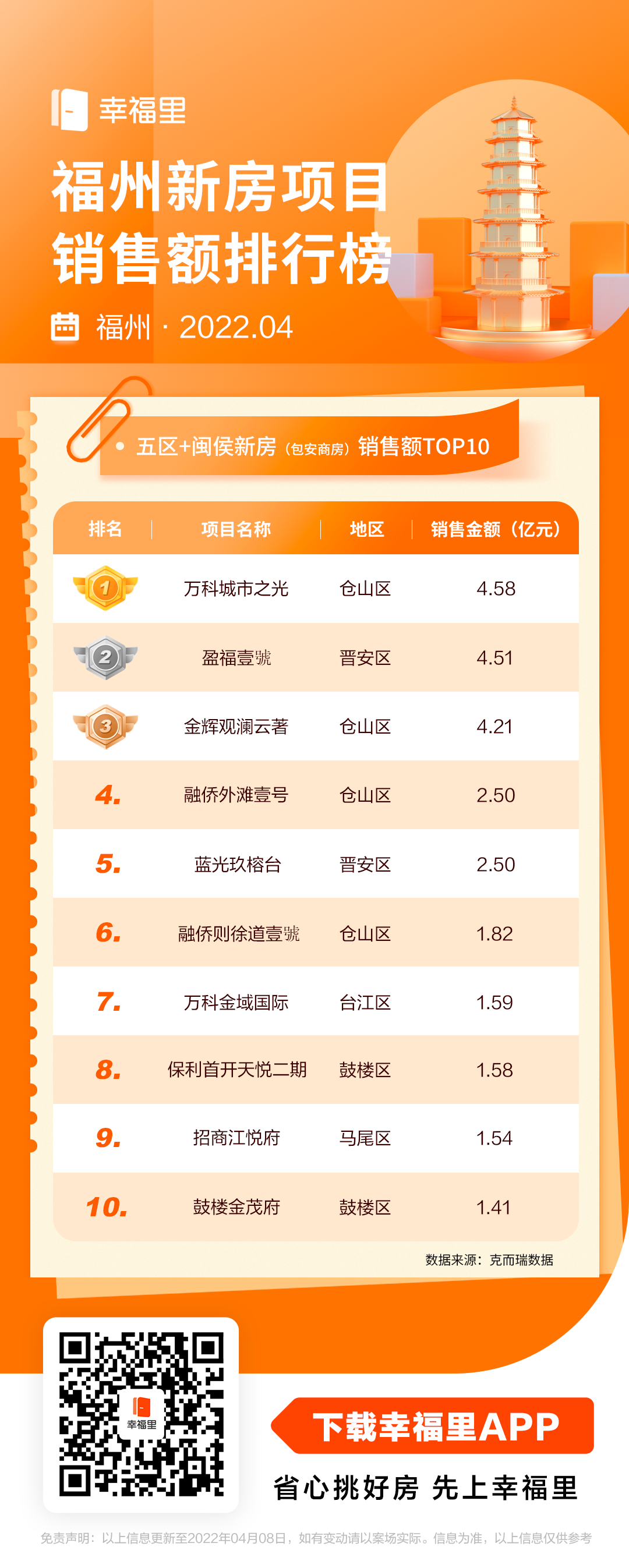 3月福州楼市排行榜出炉 快看看哪些楼盘最受欢迎