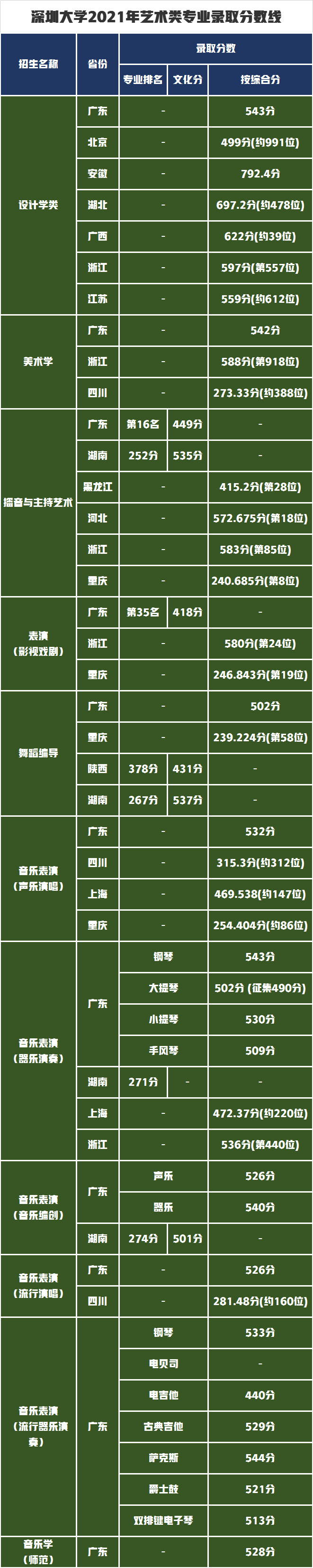 这2所双非大学不简单！超“双一流”大学艺考生录取需要多少分？