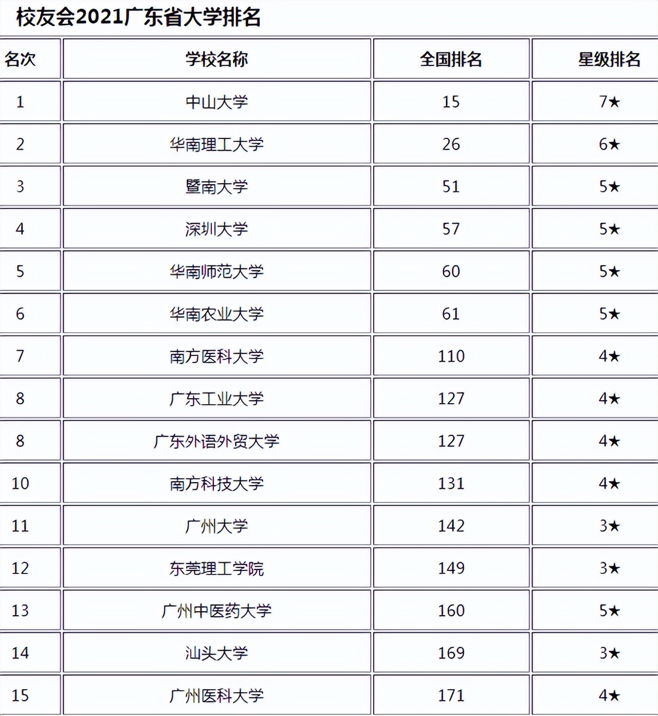 广东大学院校排名2015_广东大学认可程度排名_广东所有大学排名