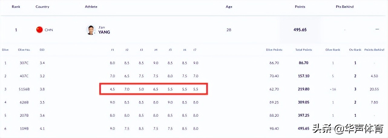 2016跳水世界杯不佳(62.70分！中国跳水世界冠军罕见失误，单跳排名第16，后逆转第1)