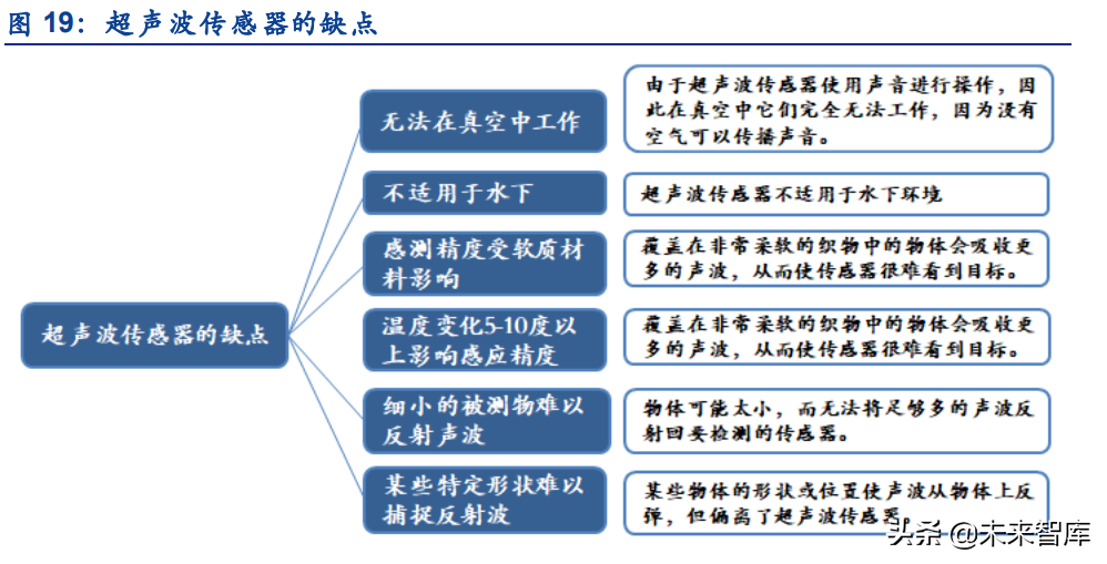 超声波传感器行业深度研究：拆解超声波传感器的几大核心关注点