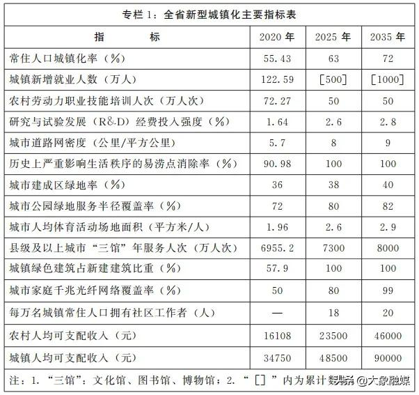 河南省新型城镇化规划（2021—2035年）出炉