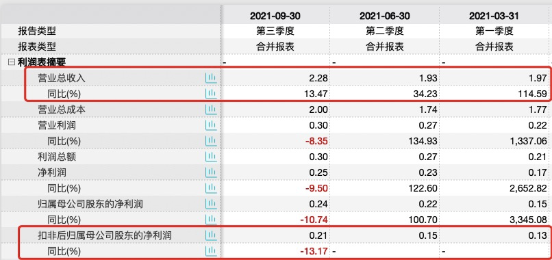 熊猫乳品近年多次出现单季增收不增利 股份刚解禁高管便匆忙套现需关注