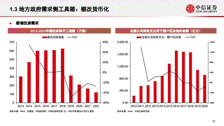 各地房地产调控政策大幅松绑，因城施策的房地产调控将更加灵活