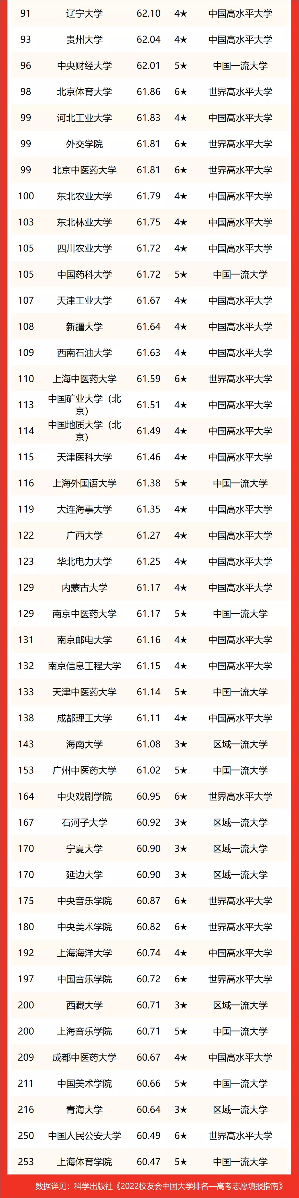 2022“双一流”大学排名出炉！