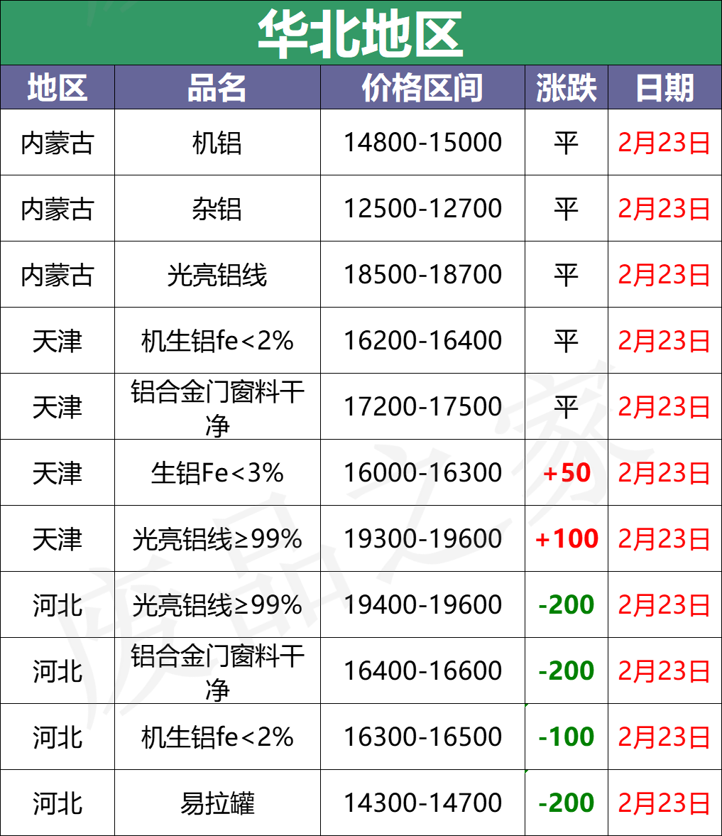 最新2月23日全国铝业厂家收购价格汇总（附价格表）