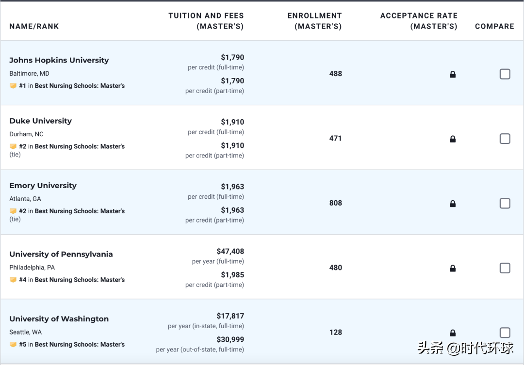 最新！2023年度全美最佳研究生学院排名发布
