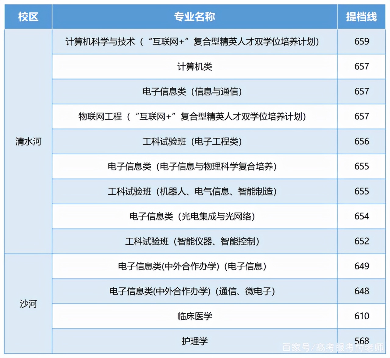 电子科技大学解析，2021年各省录取分数和部分省份的专业录取