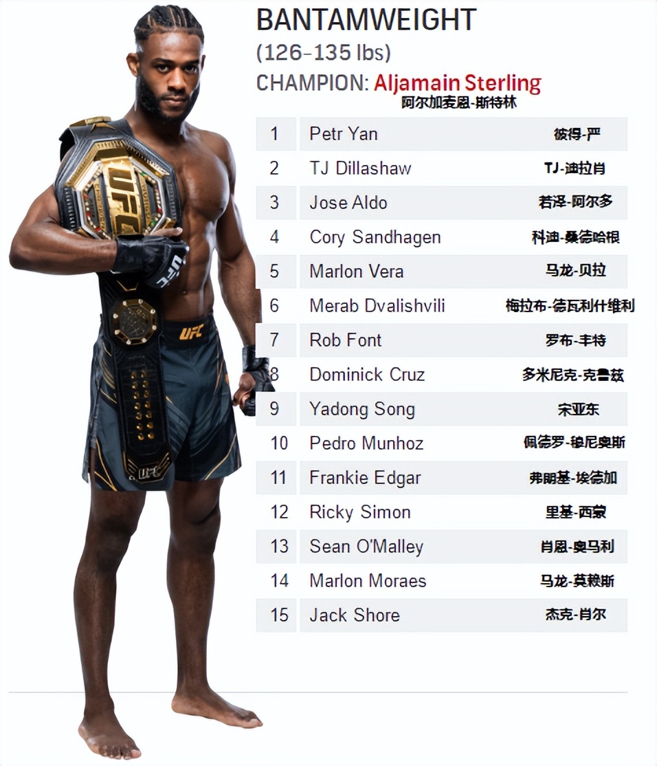 中国ufc最强选手排名(UFC各量级最新排名 2022.05.10更新)