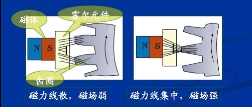 汽车转速传感器