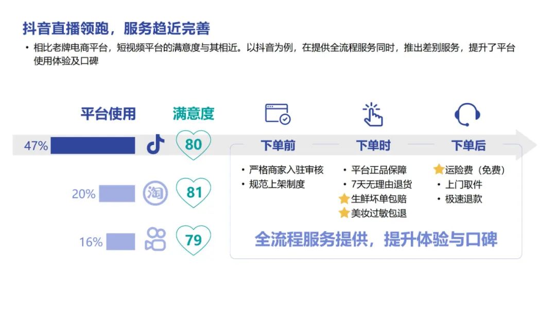 直播电商&短视频2022趋势报告分享