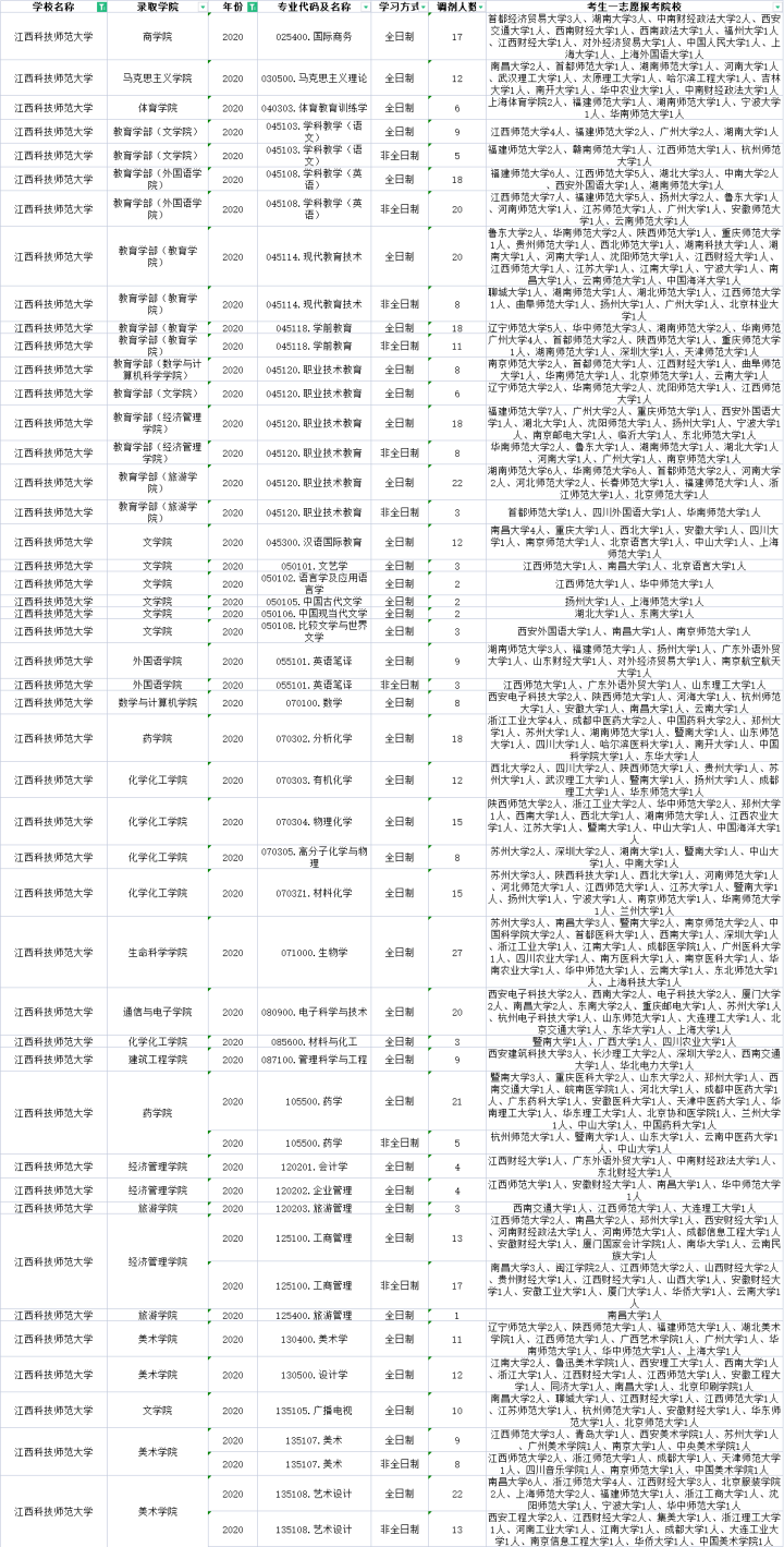 江西科技师范大学近两年调剂信息汇总！这些专业有调剂名额